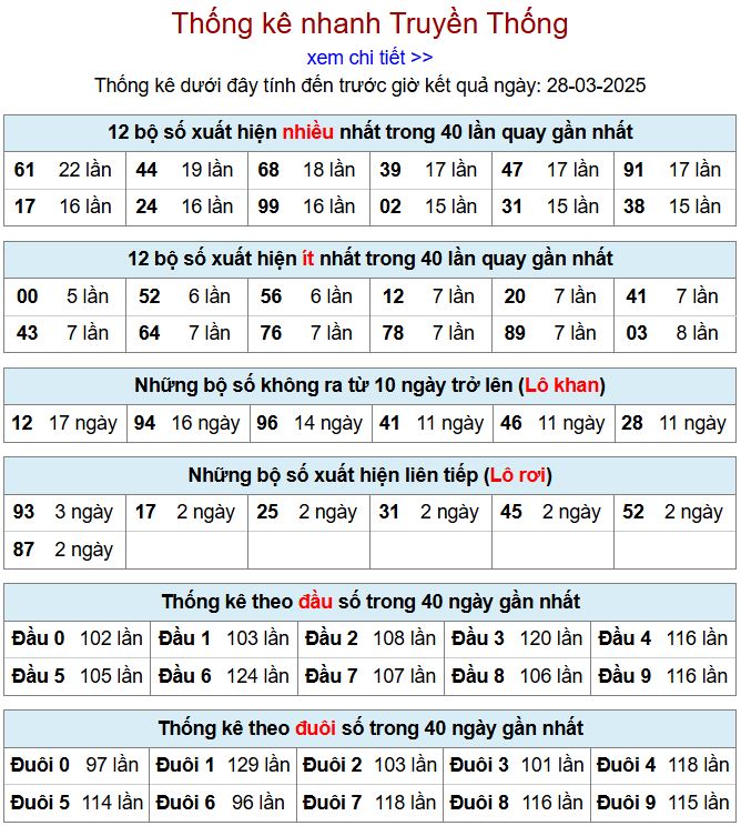 Thống kê kqxsmb 28/3/2025 chi tiết nhất thong ke xsmb 28-3-2025