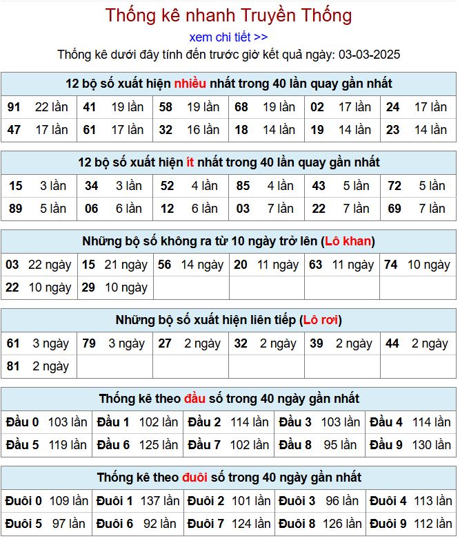 Thống kê kqxsmb 3/3/2025 chi tiết nhất thong ke xsmb 3-3-2025