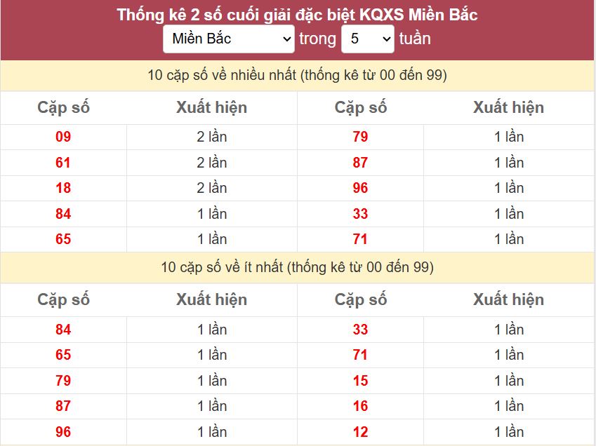 Thống kê 2 số cuối giải đặc biệt - Chốt số Soi cầu XSMB 9/4/2025 Thong ke 2 so cuoi giai DB mien Bac 9-4-2025