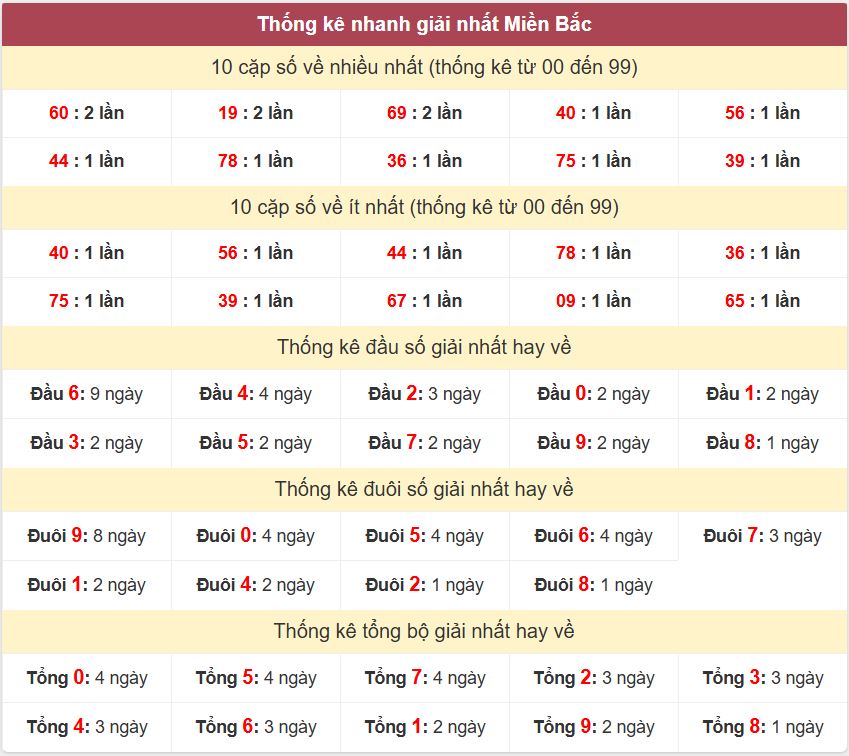 Thống kê 2 số cuối giải đặc biệt - Chốt số Soi cầu XSMB 10/4/2025 Thong ke giai nhat XSMB 10-4-2025