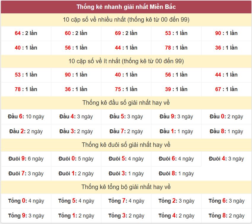 Thống kê 2 số cuối giải đặc biệt - Chốt số Soi cầu XSMB 13/4/2025 Thong ke giai nhat XSMB 13-4-2025