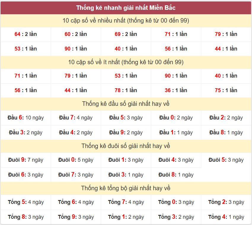 Thống kê 2 số cuối giải đặc biệt - Chốt số Soi cầu XSMB 15/4/2025 Thong ke giai nhat XSMB 15-4-2025