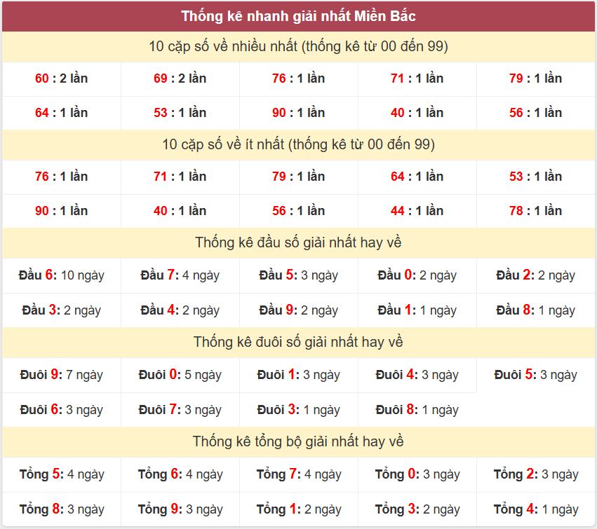 Thống kê 2 số cuối giải đặc biệt - Chốt số Soi cầu XSMB 16/4/2025 Thong ke giai nhat XSMB 16-4-2025