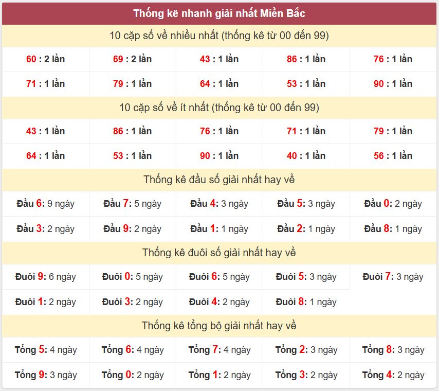 Thống kê 2 số cuối giải đặc biệt - Chốt số Soi cầu XSMB 18/4/2025 Thong ke giai nhat XSMB 18-4-2025