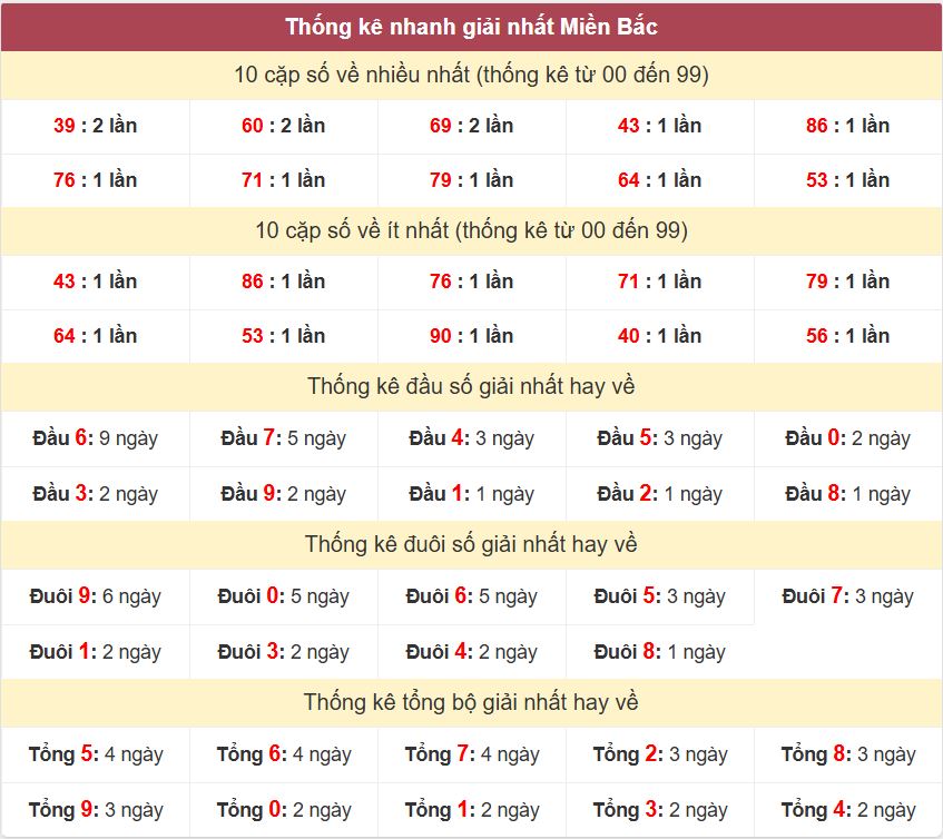 Thống kê 2 số cuối giải đặc biệt - Chốt số Soi cầu XSMB 19/4/2025 Thong ke giai nhat XSMB 19-4-2025