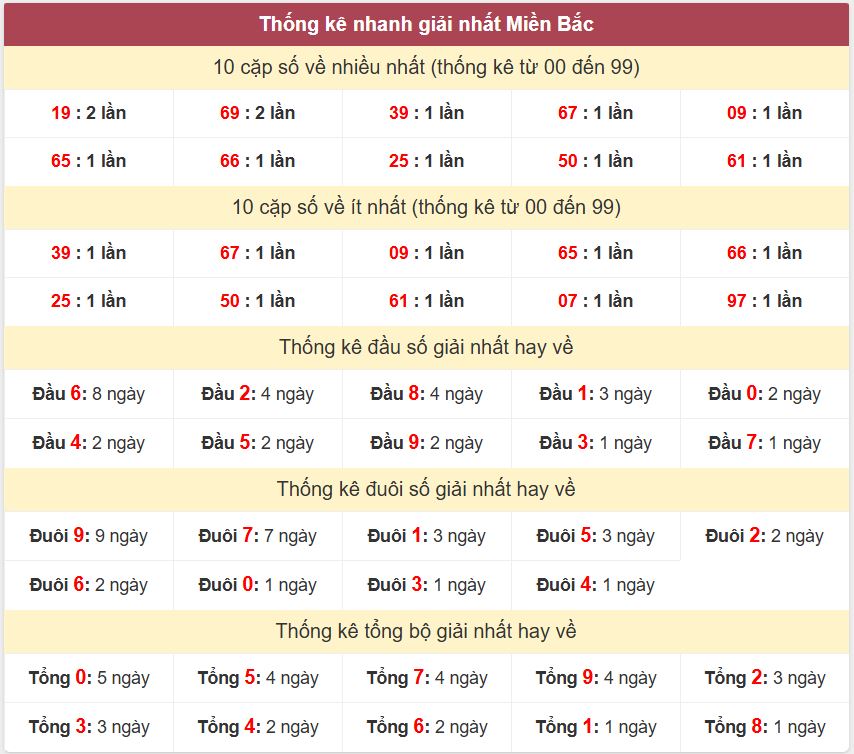 Thống kê 2 số cuối giải đặc biệt - Chốt số Soi cầu XSMB 2/4/2025 Thong ke giai nhat XSMB 2-4-2025