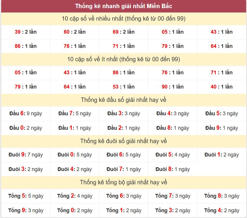 Thống kê 2 số cuối giải đặc biệt - Chốt số Soi cầu XSMB 20/4/2025 Thong ke giai nhat XSMB 20-4-2025