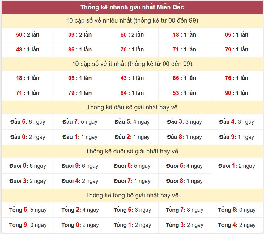 Thống kê 2 số cuối giải đặc biệt - Chốt số Soi cầu XSMB 22/4/2025 Thong ke giai nhat XSMB 22-4-2025