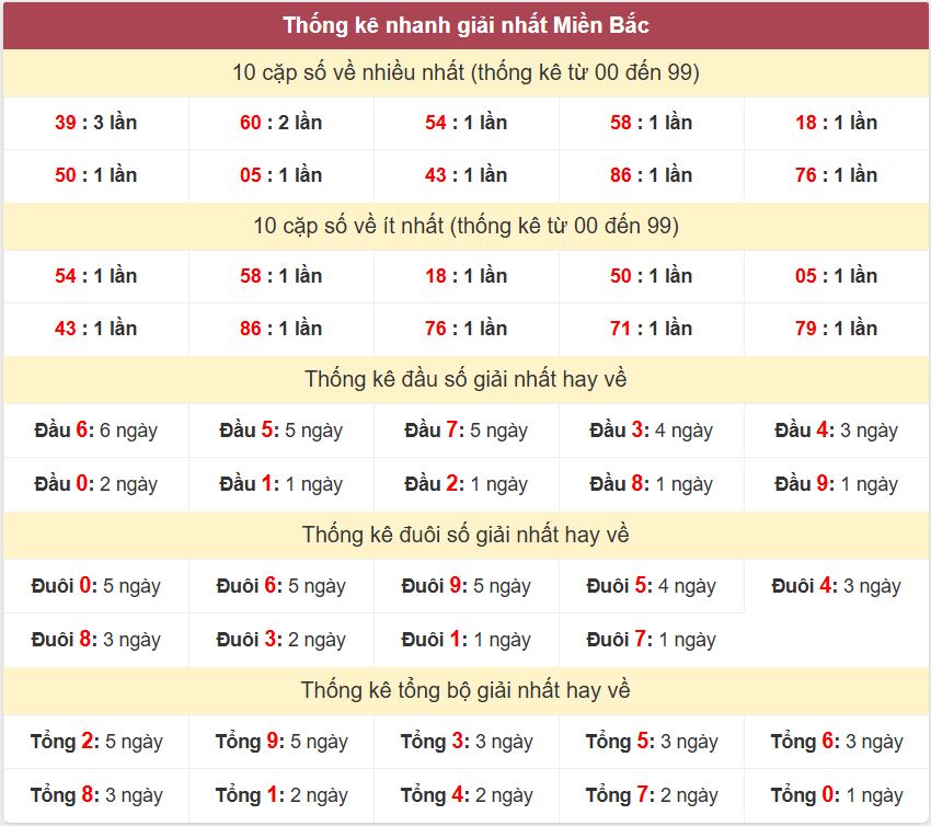 Thống kê 2 số cuối giải đặc biệt - Chốt số Soi cầu XSMB 25/4/2025 Thong ke giai nhat XSMB 25-4-2025