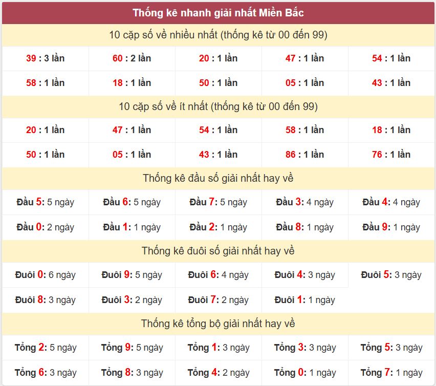 Thong ke giai nhat XSMB 27-4-2025