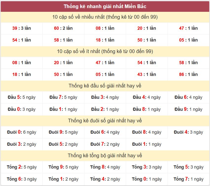 Thống kê 2 số cuối giải đặc biệt - Chốt số Soi cầu XSMB 28/4/2025 Thong ke giai nhat XSMB 28-4-2025