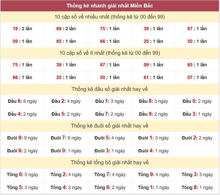 Thống kê 2 số cuối giải đặc biệt - Chốt số Soi cầu XSMB 3/4/2025 Thong ke giai nhat XSMB 3-4-2025