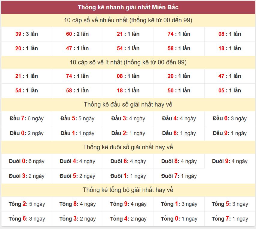 Thống kê 2 số cuối giải đặc biệt - Chốt số Soi cầu XSMB 30/4/2025 Thong ke giai nhat XSMB 30-4-2025