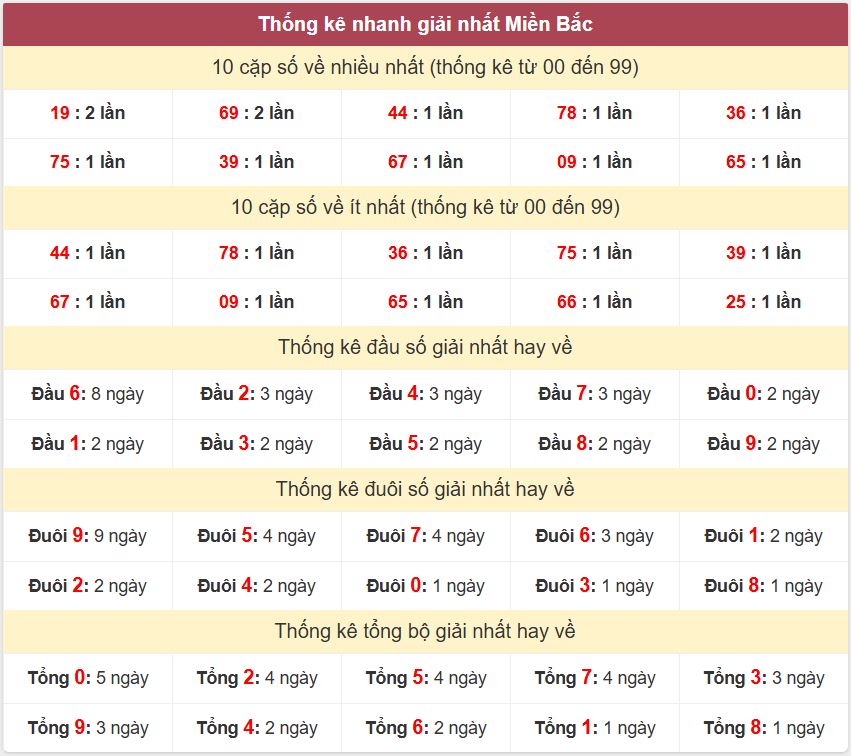 Thống kê 2 số cuối giải đặc biệt - Chốt số Soi cầu XSMB 6/4/2025 Thong ke giai nhat XSMB 6-4-2025