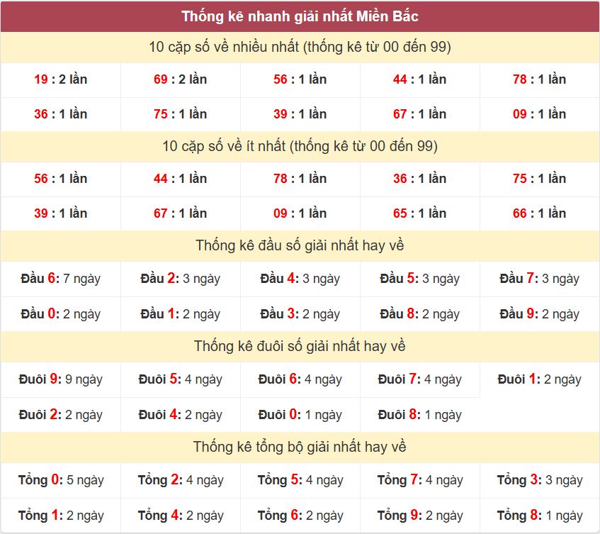 Thống kê 2 số cuối giải đặc biệt - Chốt số Soi cầu XSMB 7/4/2025 Thong ke giai nhat XSMB 7-4-2025