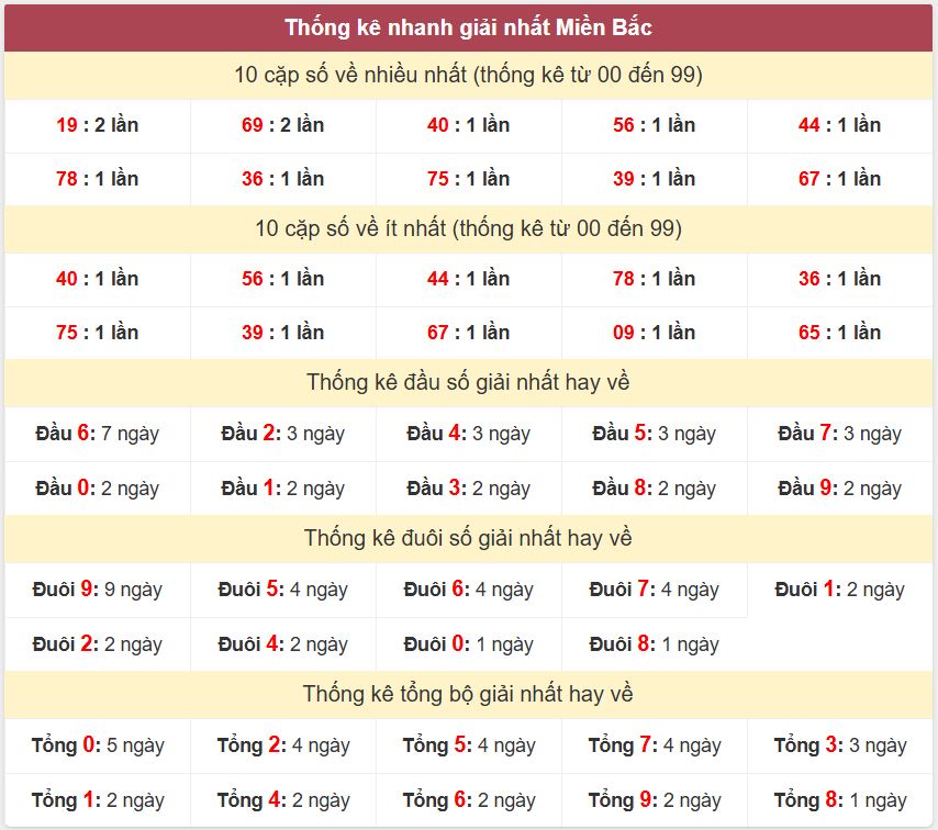 Thống kê 2 số cuối giải đặc biệt - Chốt số Soi cầu XSMB 8/4/2025 Thong ke giai nhat XSMB 8-4-2025