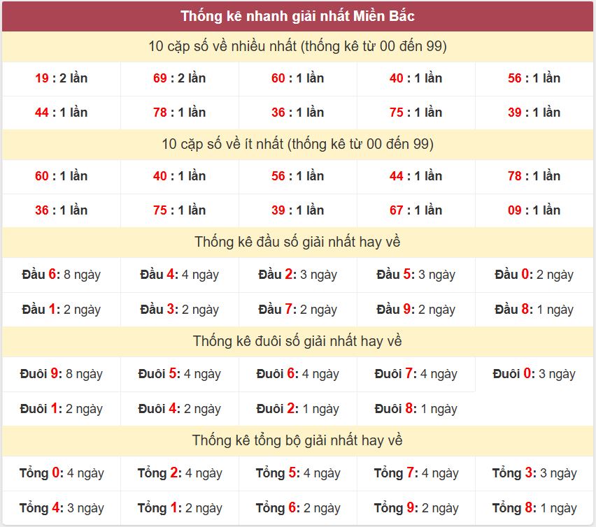 Thống kê 2 số cuối giải đặc biệt - Chốt số Soi cầu XSMB 9/4/2025 Thong ke giai nhat XSMB 9-4-2025