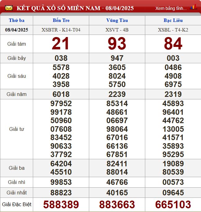 Thống kê lô tô miền Nam - Phân tích kết quả XSMN 15/4/2025 chính xác nhất du doan xsmn 15-4-2025