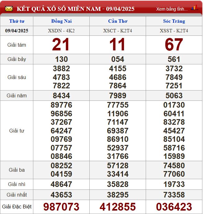 Thống kê lô tô miền Nam - Phân tích kết quả XSMN 16/4/2025 chính xác nhất du doan xsmn 16-4-2025