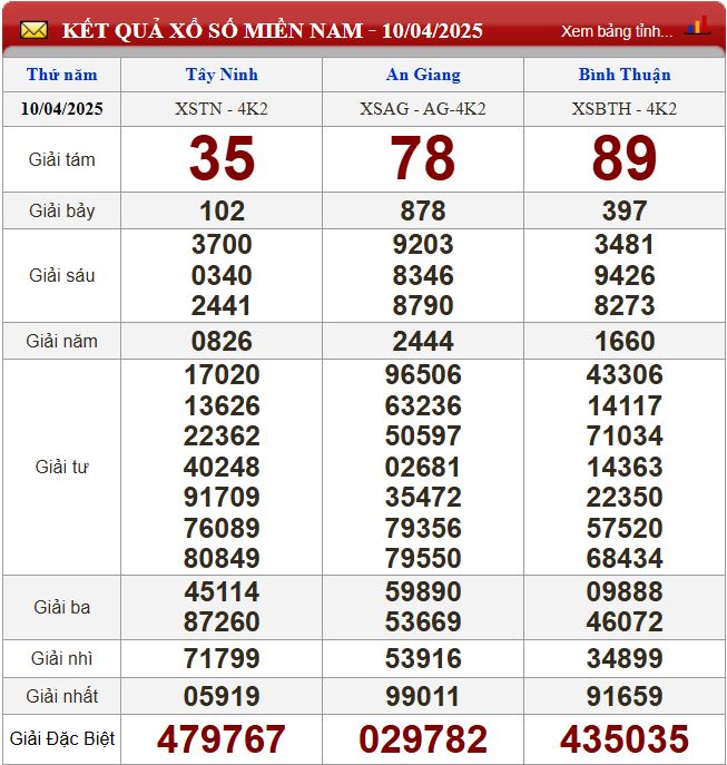 Thống kê lô tô miền Nam - Phân tích kết quả XSMN 17/4/2025 chính xác nhất du doan xsmn 17-4-2025