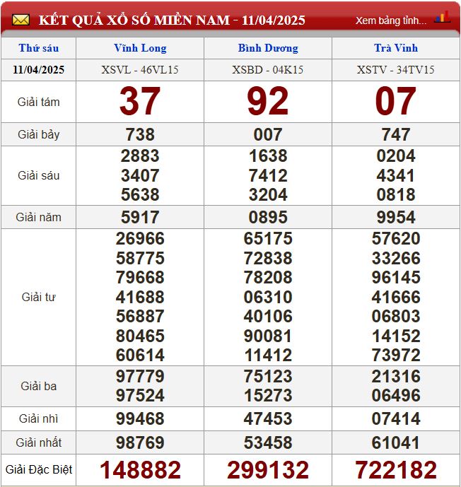 Thống kê lô tô miền Nam - Phân tích kết quả XSMN 18/4/2025 chính xác nhất du doan xsmn 18-4-2025