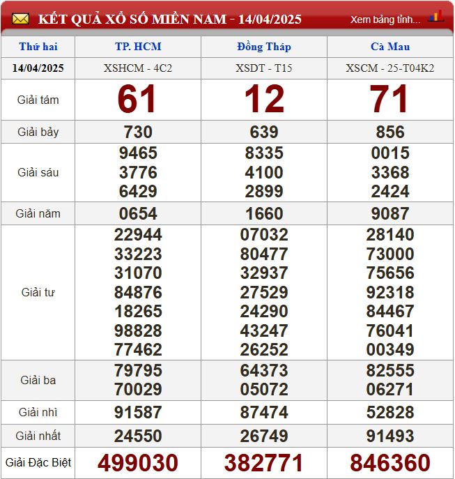 Thống kê lô tô miền Nam - Phân tích kết quả XSMN 21/4/2025 chính xác nhất du doan xsmn 21-4-2025