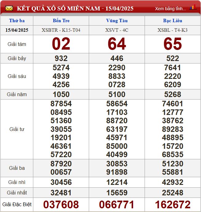Thống kê lô tô miền Nam - Phân tích kết quả XSMN 22/4/2025 chính xác nhất du doan xsmn 22-4-2025