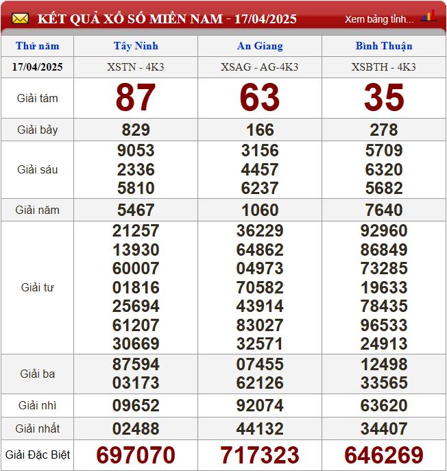 Thống kê lô tô miền Nam - Phân tích kết quả XSMN 24/4/2025 chính xác nhất du doan xsmn 24-4-2025