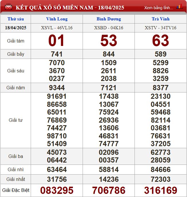 Thống kê lô tô miền Nam - Phân tích kết quả XSMN 25/4/2025 chính xác nhất du doan xsmn 25-4-2025