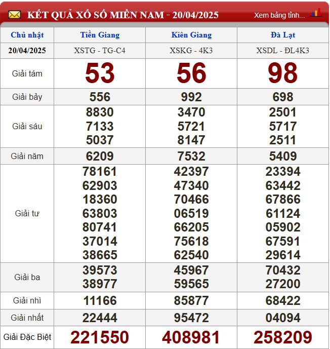 Thống kê lô tô miền Nam - Phân tích kết quả dự đoán XSMN 27/4/2024 chính xác nhất du doan xsmn 27-4-2025