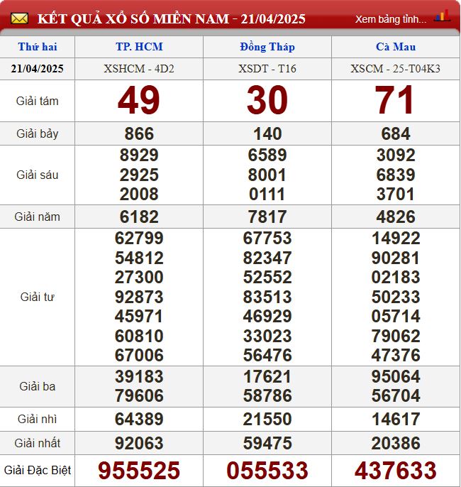 Thống kê lô tô miền Nam - Phân tích kết quả XSMN 28/4/2025 chính xác nhất du doan xsmn 28-4-2025