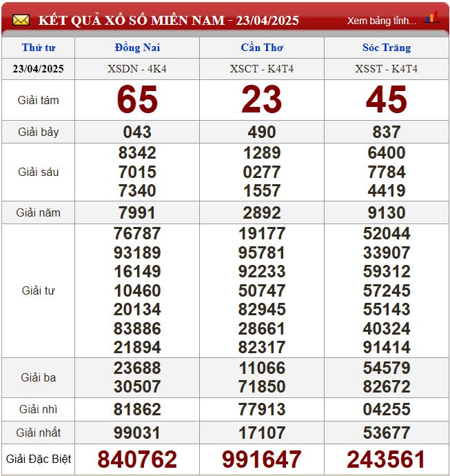 Thống kê lô tô miền Nam - Phân tích kết quả XSMN 30/4/2025 chính xác nhất du doan xsmn 30-4-2025