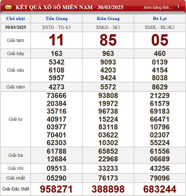 Thống kê lô tô miền Nam - Phân tích kết quả dự đoán XSMN 6/4/2024 chính xác nhất du doan xsmn 6-4-2025