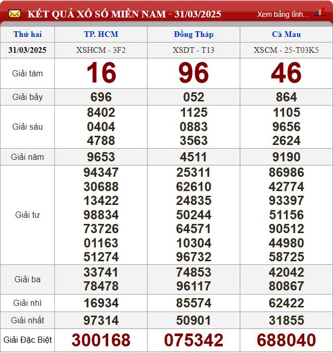 Thống kê lô tô miền Nam - Phân tích kết quả XSMN 7/4/2025 chính xác nhất du doan xsmn 7-4-2025