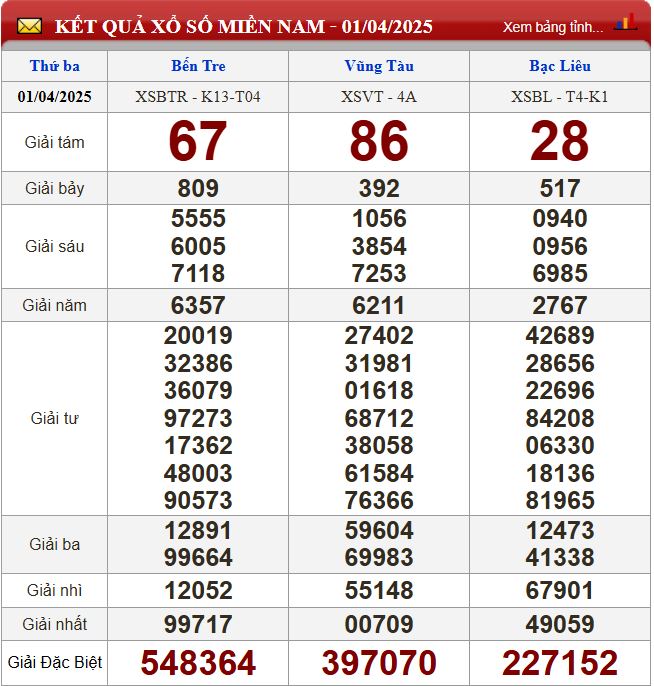 Thống kê lô tô miền Nam - Phân tích kết quả XSMN 8/4/2025 chính xác nhất du doan xsmn 8-4-2025