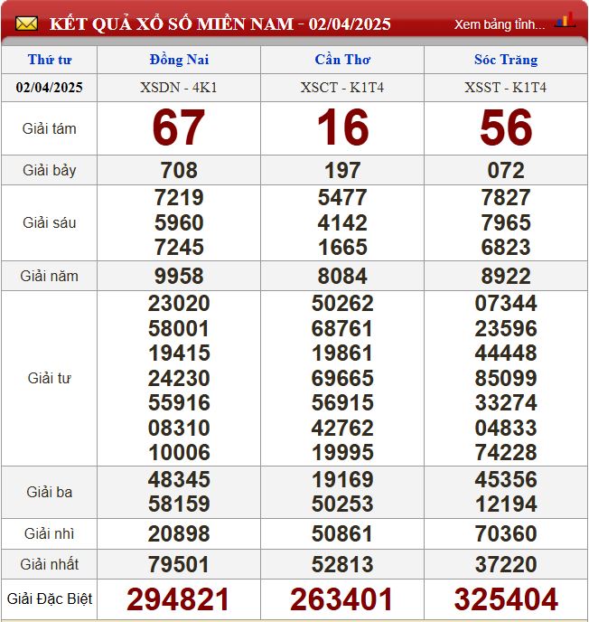 Thống kê lô tô miền Nam - Phân tích kết quả XSMN 9/4/2025 chính xác nhất du doan xsmn 9-4-2025