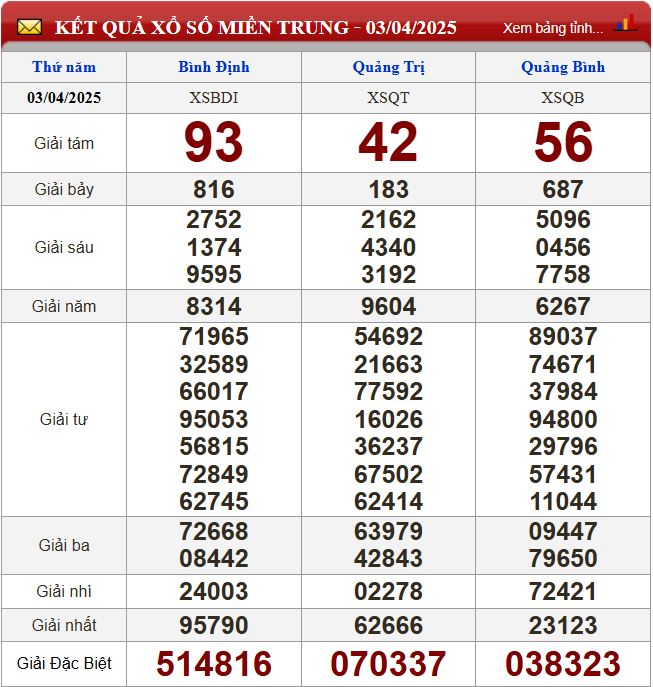 Thống kê lô tô miền Trung- Phân tích kết quả XSMT 10/4/2025 chính xác nhất du doan xsmt 10-4-2025