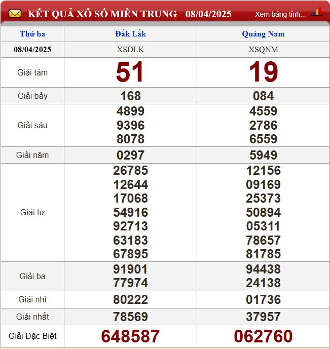Thống kê lô tô miền Trung - Phân tích kết quả XSMT 15/4/2025 chính xác nhất du doan xsmt 15-4-2025