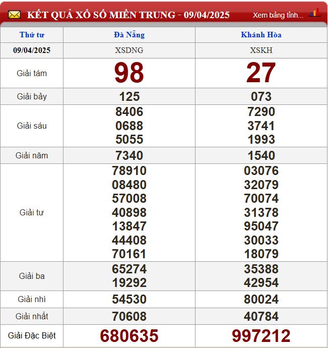 Thống kê lô tô miền Trung- Phân tích kết quả XSMT 16/4/2025 chính xác nhất du doan xsmt 16-4-2025