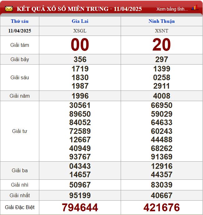 Thống kê lô tô miền Trung- Phân tích kết quả XSMT 18/4/2025 chính xác nhất du doan xsmt 18-4-2025