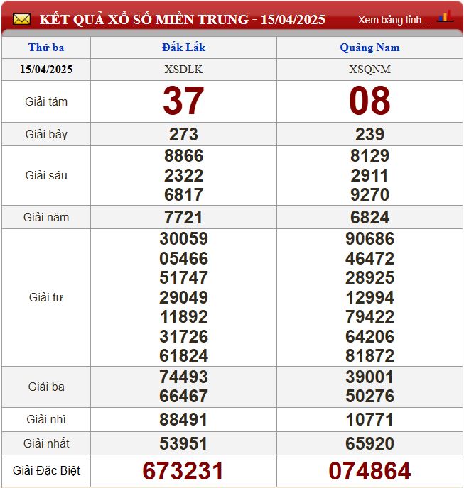 Thống kê lô tô miền Trung - Phân tích kết quả XSMT 22/4/2025 chính xác nhất du doan xsmt 22-4-2025
