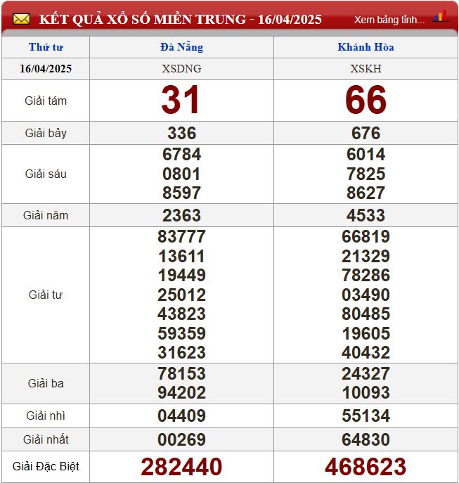 Thống kê lô tô miền Trung- Phân tích kết quả XSMT 23/4/2025 chính xác nhất du doan xsmt 23-4-2025