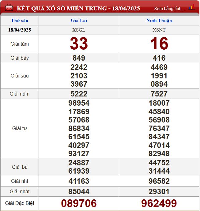 Thống kê lô tô miền Trung- Phân tích kết quả XSMT 25/4/2025 chính xác nhất du doan xsmt 25-4-2025
