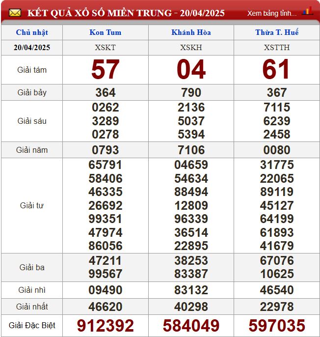 Thống kê lô tô miền Trung- Phân tích kết quả XSMT 27/4/2025 chính xác nhất du doan xsmt 27-4-2025