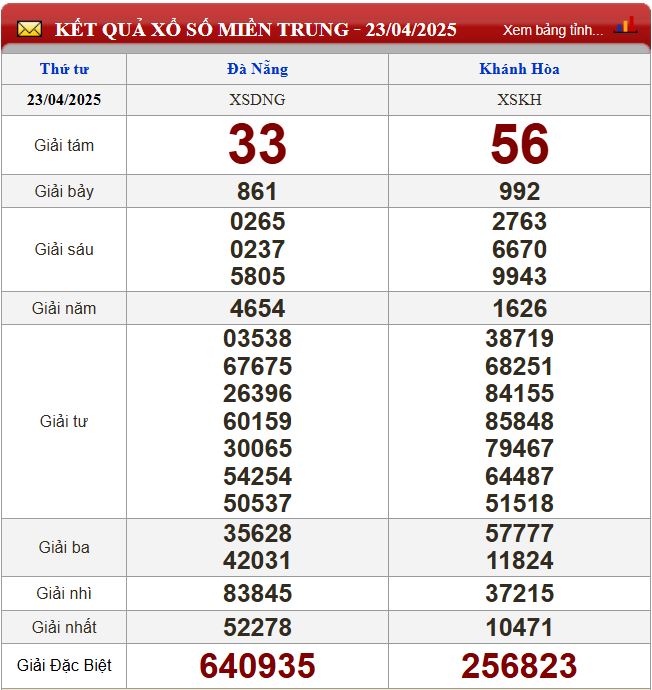 Thống kê lô tô miền Trung- Phân tích kết quả XSMT 30/4/2025 chính xác nhất du doan xsmt 30-4-2025