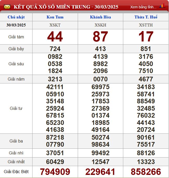 Thống kê lô tô miền Trung- Phân tích kết quả XSMT 6/4/2025 chính xác nhất du doan xsmt 6-4-2025