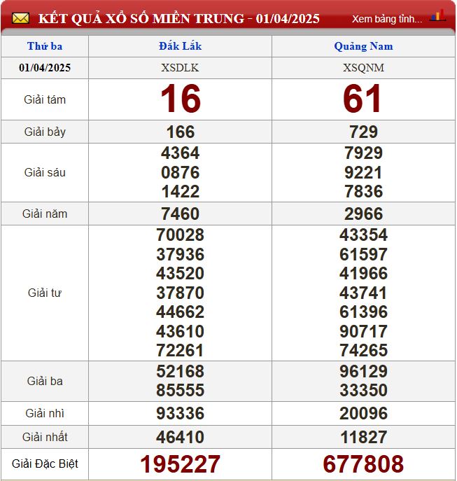 Thống kê lô tô miền Trung - Phân tích kết quả XSMT 8/4/2025 chính xác nhất du doan xsmt 8-4-2025