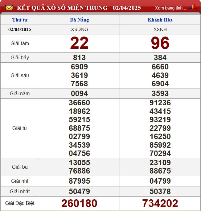 Thống kê lô tô miền Trung- Phân tích kết quả XSMT 9/4/2025 chính xác nhất du doan xsmt 9-4-2025