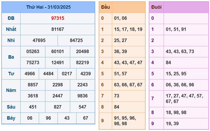 Dự đoán kết quả xổ số miền bắc thứ ba hôm nay ngày 1/4/2025 soi cau xsmb 1-4-2025 chinh xac nhat