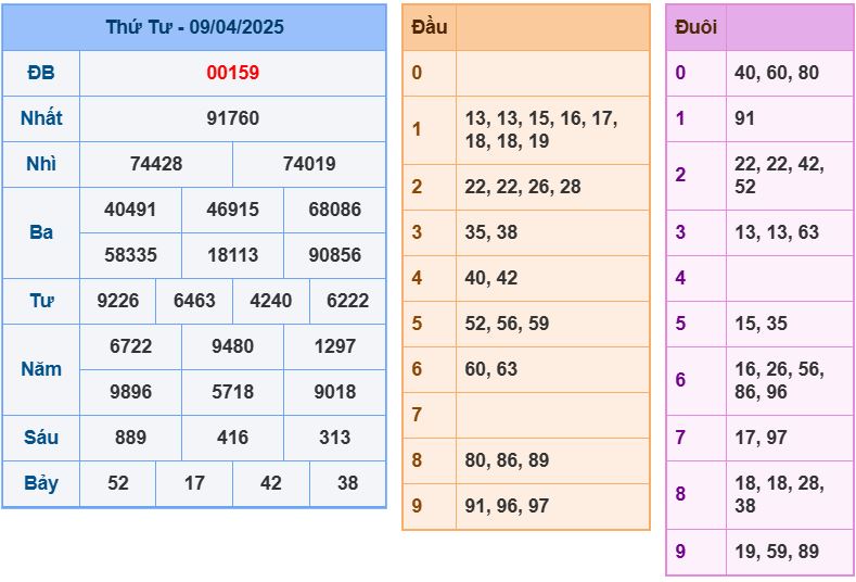 Dự đoán kết quả xổ số miền bắc thứ năm hôm nay ngày 10/4/2025 soi cau xsmb 10-4-2025 chinh xac nhat
